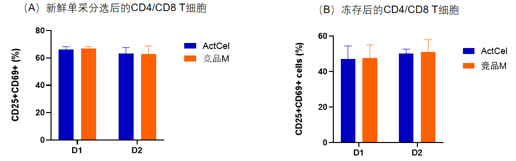 同立海源-ActCel T细胞激活试剂