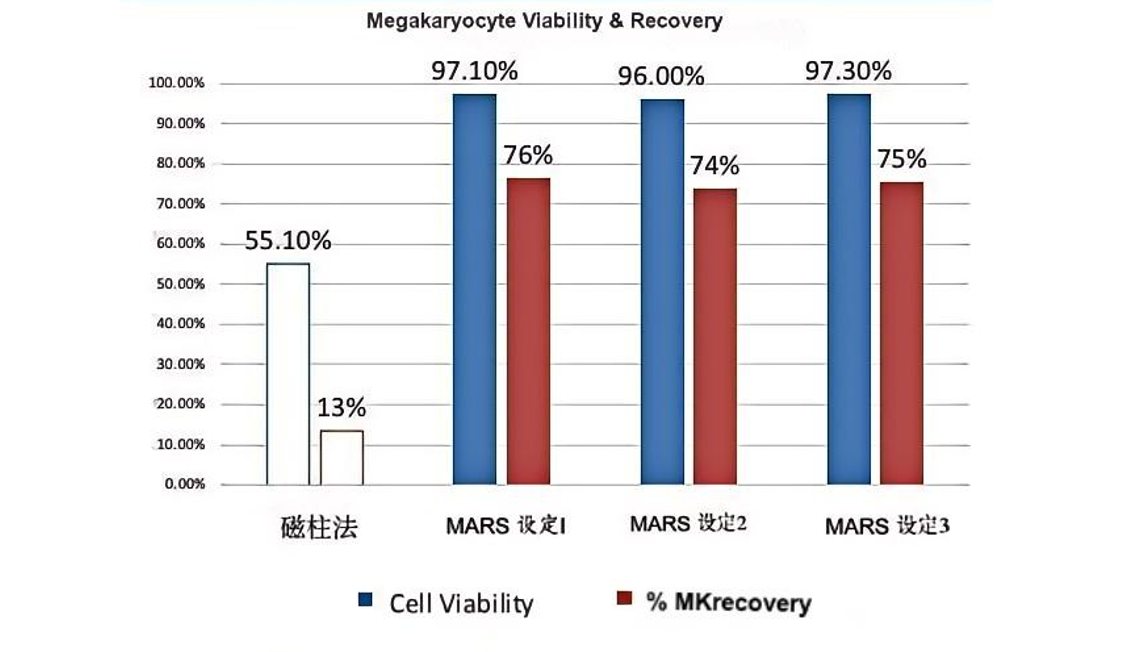 重磅消息！同立海源MaxSortin®磁珠助力MARS®无柱式磁分选系统与MD Anderson癌症中心达成合作，开启细胞治疗新时代！